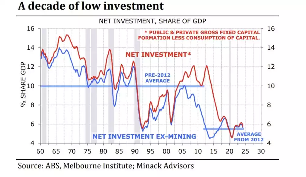 New Investment Share of GDP Australia